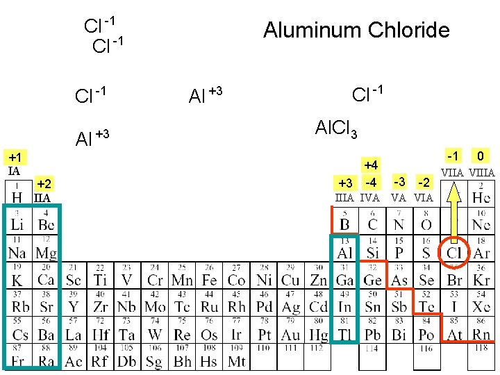 Cl -1 Al +1 IA +2 IIA +3 Aluminum Chloride Al +3 Cl -1