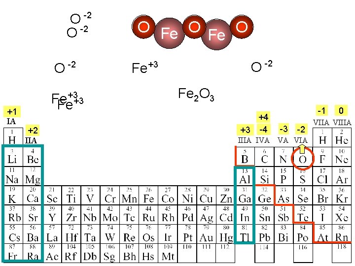 O -2 +1 IA +3 Fe Fe+3 +2 IIA O Fe O O -2