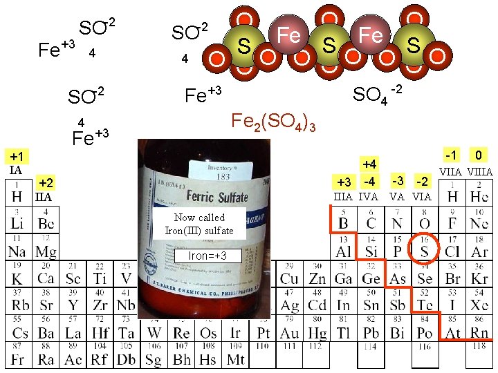 Fe+3 SO-2 4 -2 SO O SO Fe S S 4 O O O
