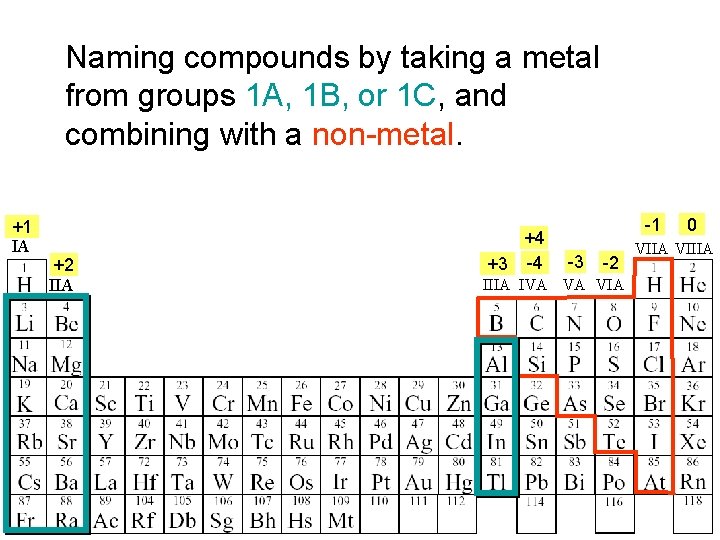 Naming compounds by taking a metal from groups 1 A, 1 B, or 1