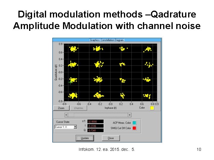 Digital modulation methods –Qadrature Amplitude Modulation with channel noise Infokom. 12. ea. 2015. dec.