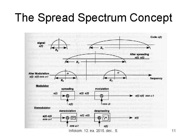 The Spread Spectrum Concept Infokom. 12. ea. 2015. dec. 5. 11 