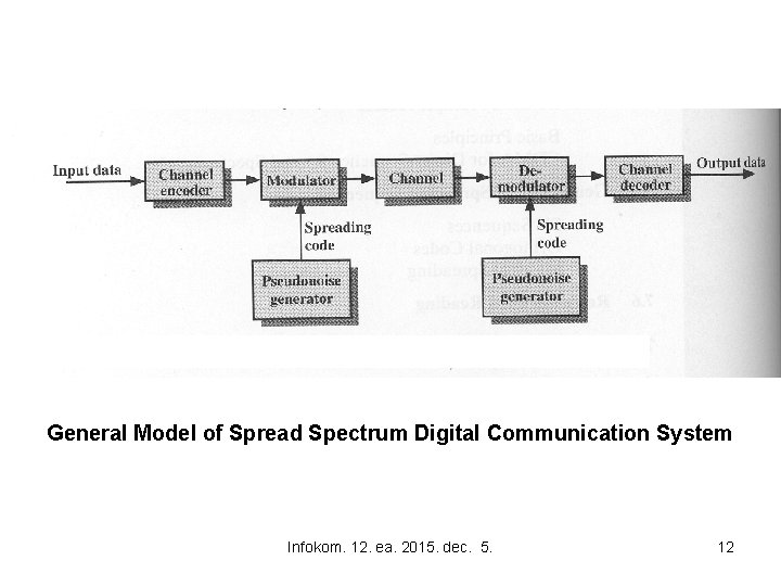 General Model of Spread Spectrum Digital Communication System Infokom. 12. ea. 2015. dec. 5.