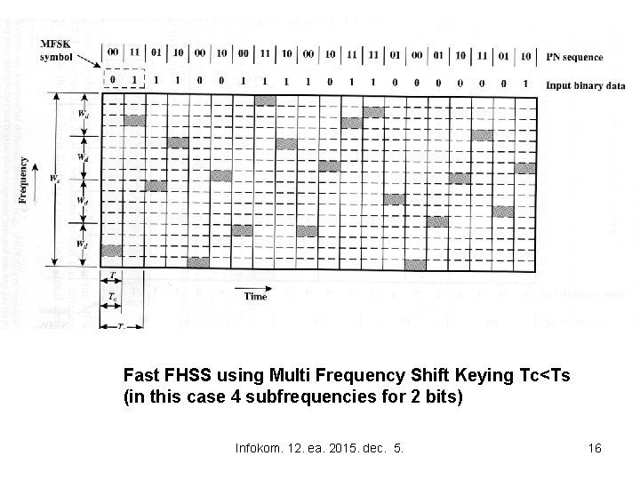 Fast FHSS using Multi Frequency Shift Keying Tc<Ts (in this case 4 subfrequencies for