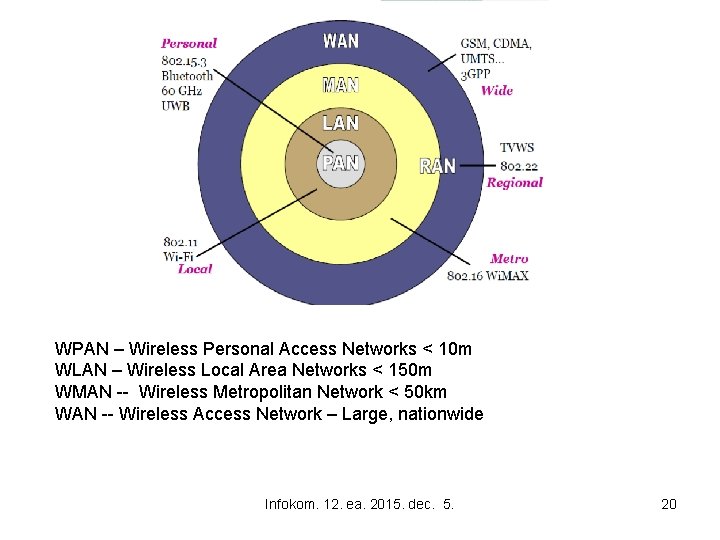 WPAN – Wireless Personal Access Networks < 10 m WLAN – Wireless Local Area