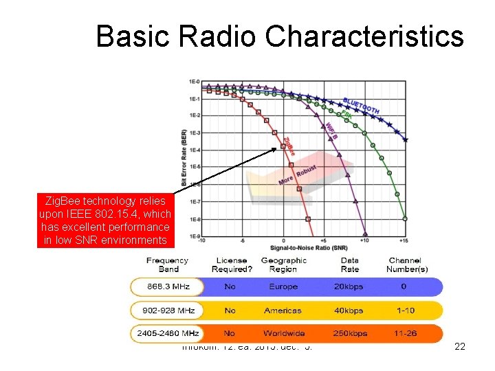 Basic Radio Characteristics Zig. Bee technology relies upon IEEE 802. 15. 4, which has