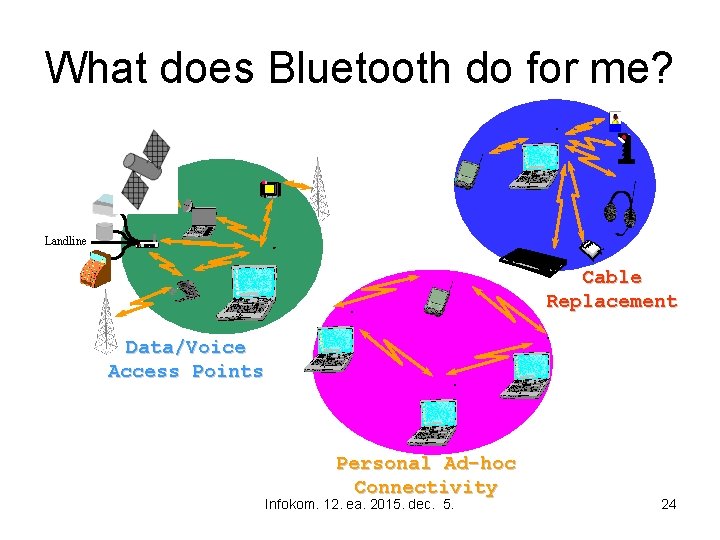 What does Bluetooth do for me? Landline Cable Replacement Data/Voice Access Points Personal Ad-hoc