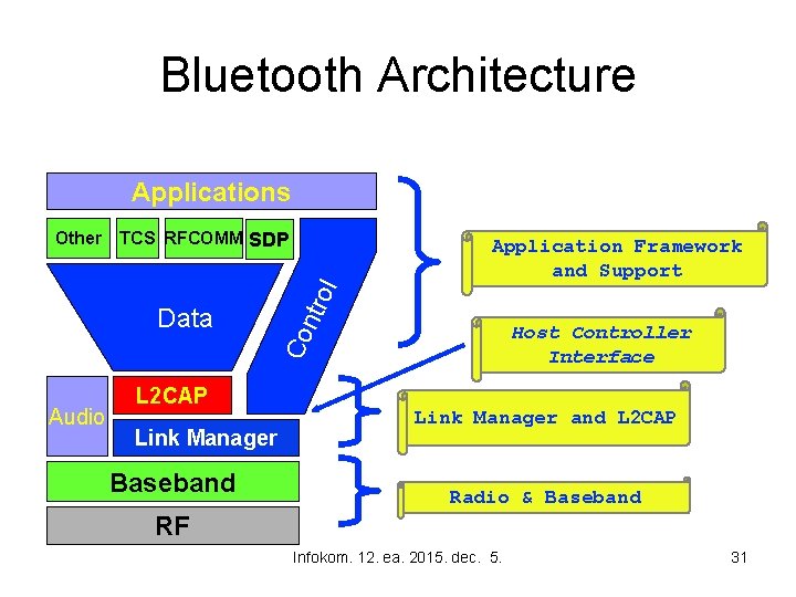 Bluetooth Architecture Applications TCS RFCOMM SDP Audio rol Data L 2 CAP Link Manager