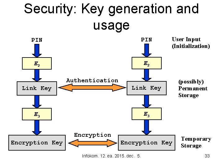 Security: Key generation and usage PIN E 2 User Input (Initialization) Authentication Link Key