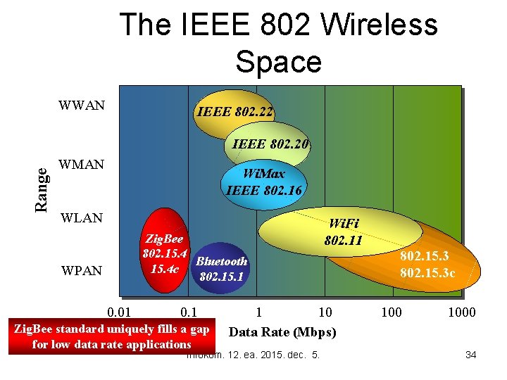 The IEEE 802 Wireless Space WWAN IEEE 802. 22 Range IEEE 802. 20 WMAN