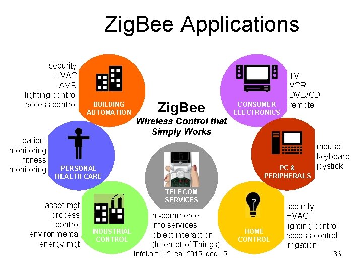 Zig. Bee Applications security HVAC AMR lighting control access control patient monitoring fitness monitoring