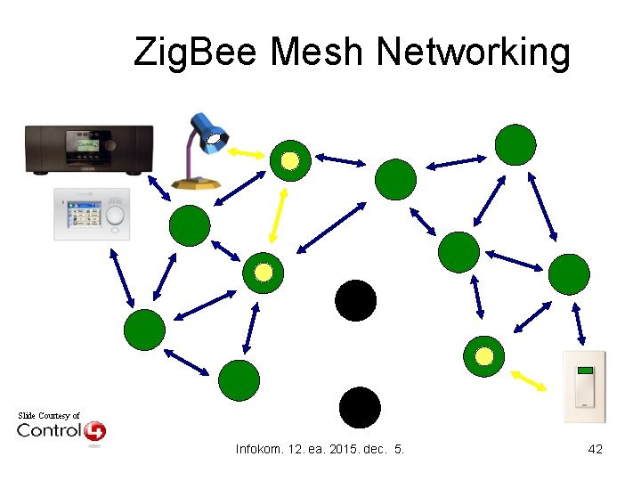 Zig. Bee Mesh Networking Slide Courtesy of Infokom. 12. ea. 2015. dec. 5. 42