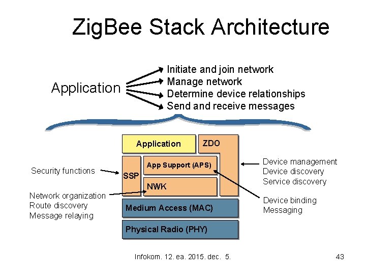 Zig. Bee Stack Architecture Initiate and join network Manage network Determine device relationships Send