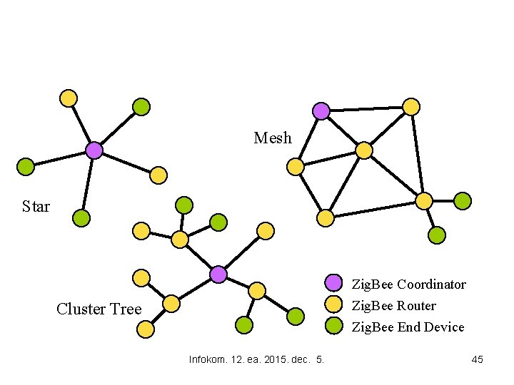Zig. Bee Network Topologies Mesh Star Zig. Bee Coordinator Zig. Bee Router Zig. Bee