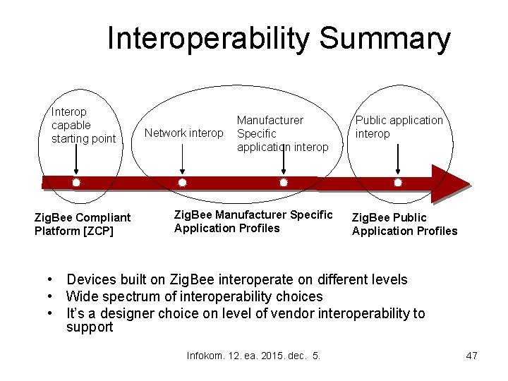 Interoperability Summary Interop capable starting point Zig. Bee Compliant Platform [ZCP] Network interop Manufacturer