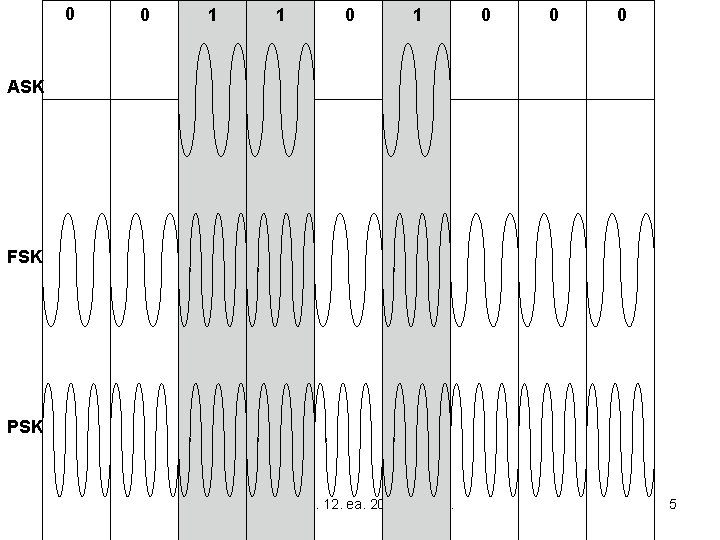 0 0 1 1 0 0 0 ASK FSK PSK Infokom. 12. ea. 2015.