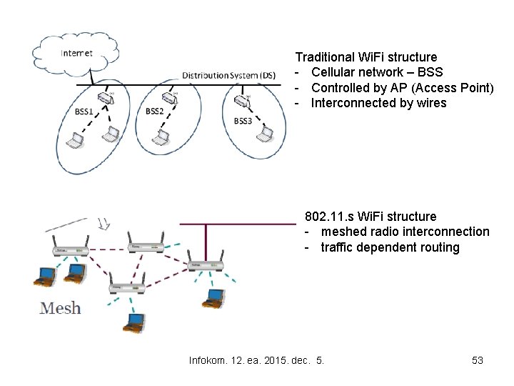 Traditional Wi. Fi structure - Cellular network – BSS - Controlled by AP (Access