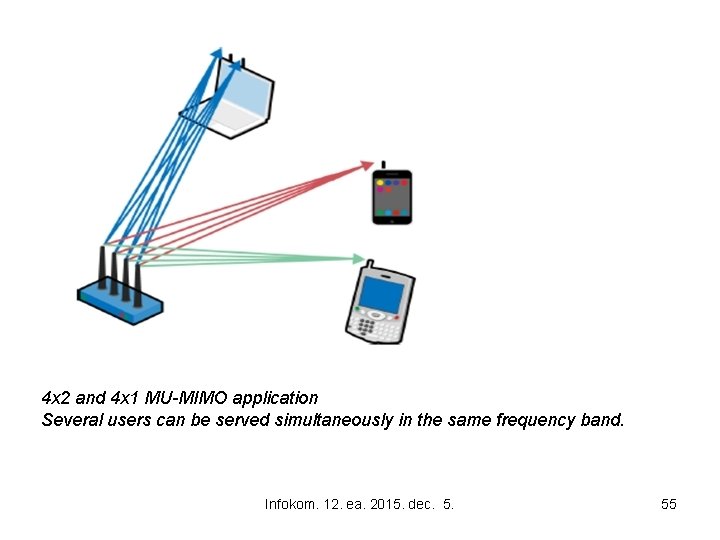 4 x 2 and 4 x 1 MU-MIMO application Several users can be served