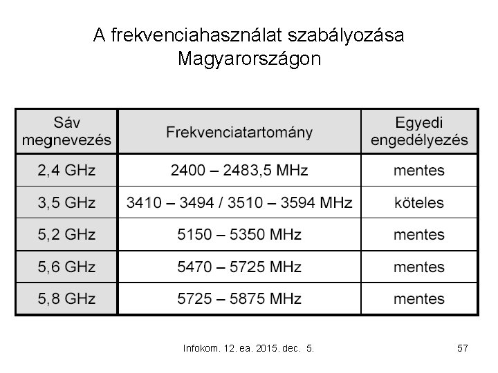 A frekvenciahasználat szabályozása Magyarországon Infokom. 12. ea. 2015. dec. 5. 57 