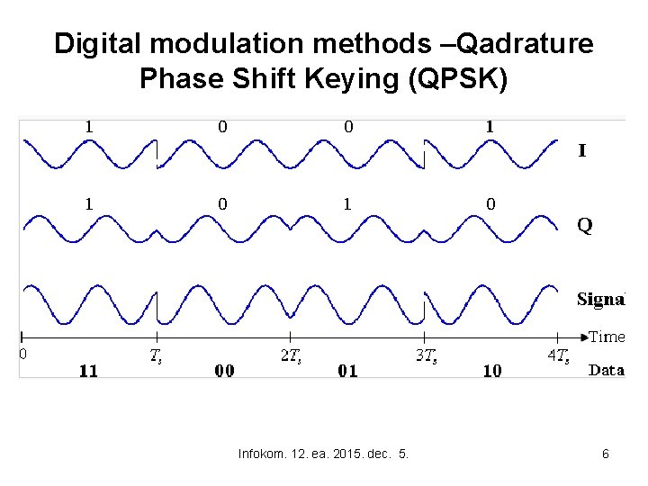 Digital modulation methods –Qadrature Phase Shift Keying (QPSK) Infokom. 12. ea. 2015. dec. 5.