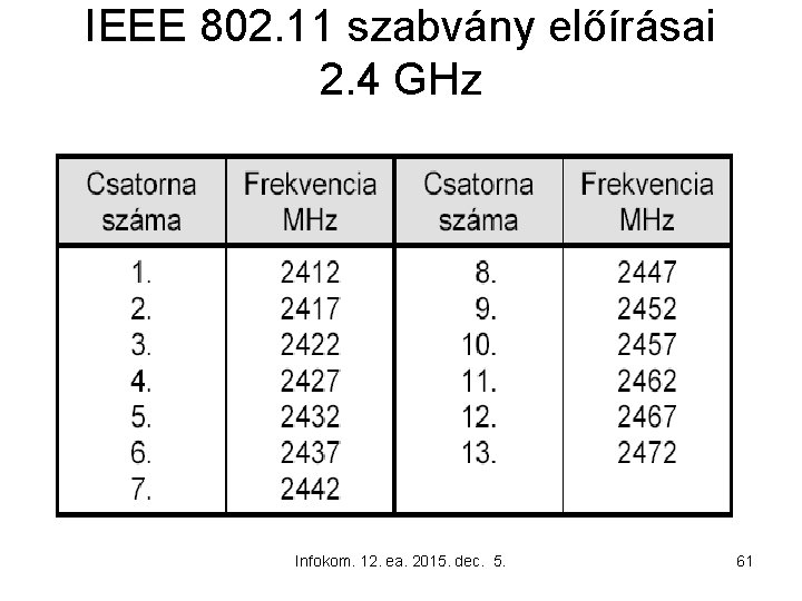 IEEE 802. 11 szabvány előírásai 2. 4 GHz Infokom. 12. ea. 2015. dec. 5.