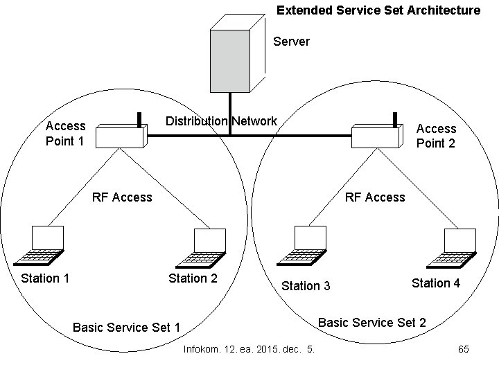 Extended Service Set Architecture Server Distribution Network Access Point 1 Access Point 2 RF