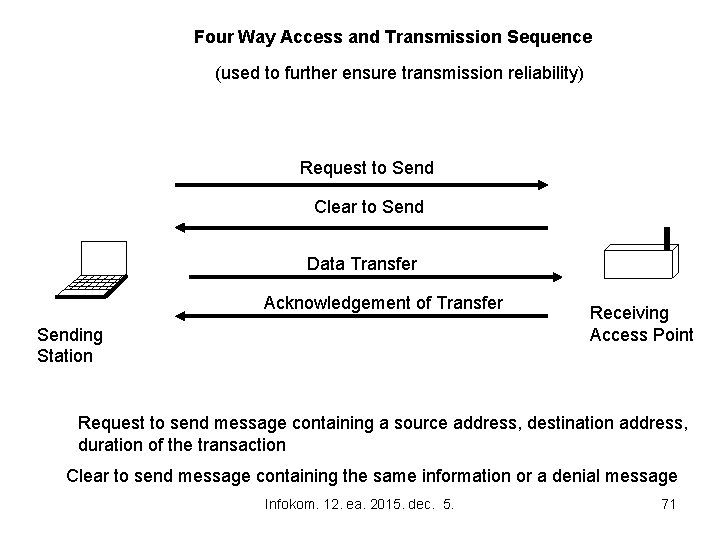 Four Way Access and Transmission Sequence (used to further ensure transmission reliability) Request to