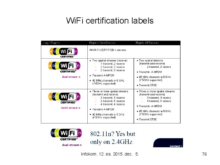 Wi. Fi certification labels Infokom. 12. ea. 2015. dec. 5. 76 