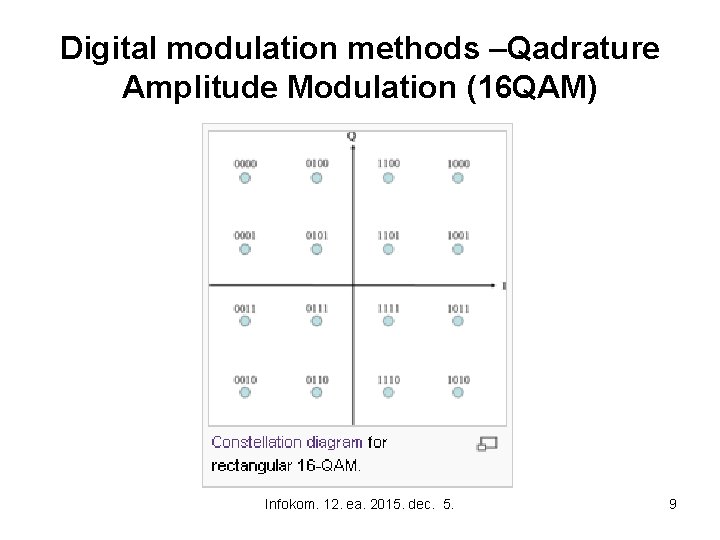 Digital modulation methods –Qadrature Amplitude Modulation (16 QAM) Infokom. 12. ea. 2015. dec. 5.