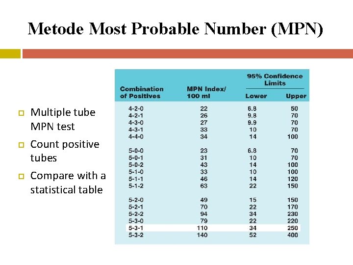 Metode Most Probable Number (MPN) Multiple tube MPN test Count positive tubes Compare with
