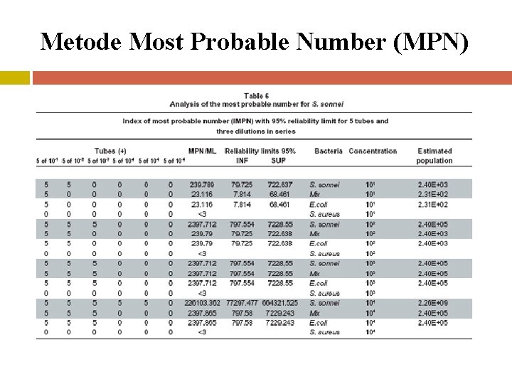 Metode Most Probable Number (MPN) 