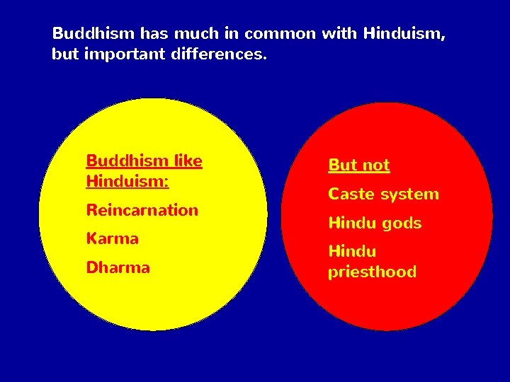 Buddhism has much in common with Hinduism, but important differences. Buddhism like Hinduism: Reincarnation