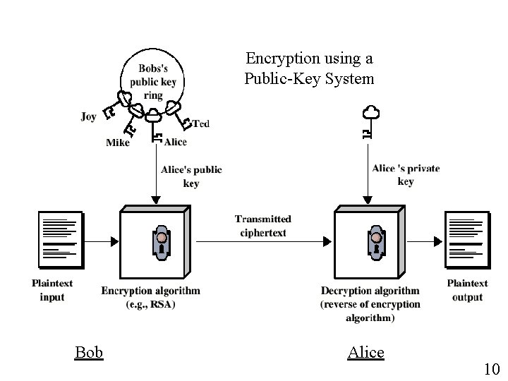 Encryption using a Public-Key System Bob Alice 10 
