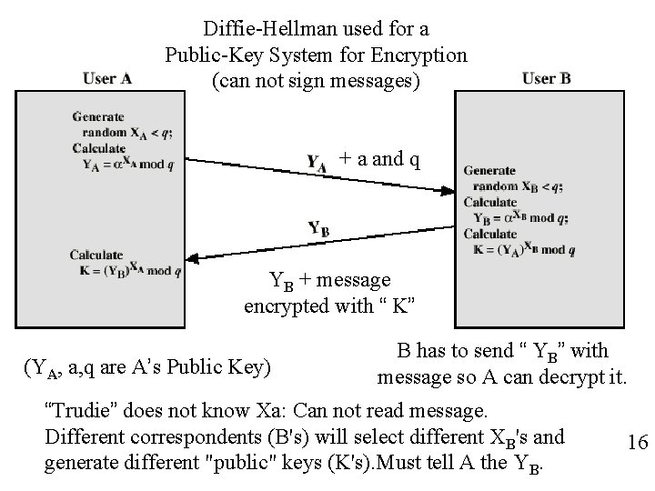 Diffie-Hellman used for a Public-Key System for Encryption (can not sign messages) + a