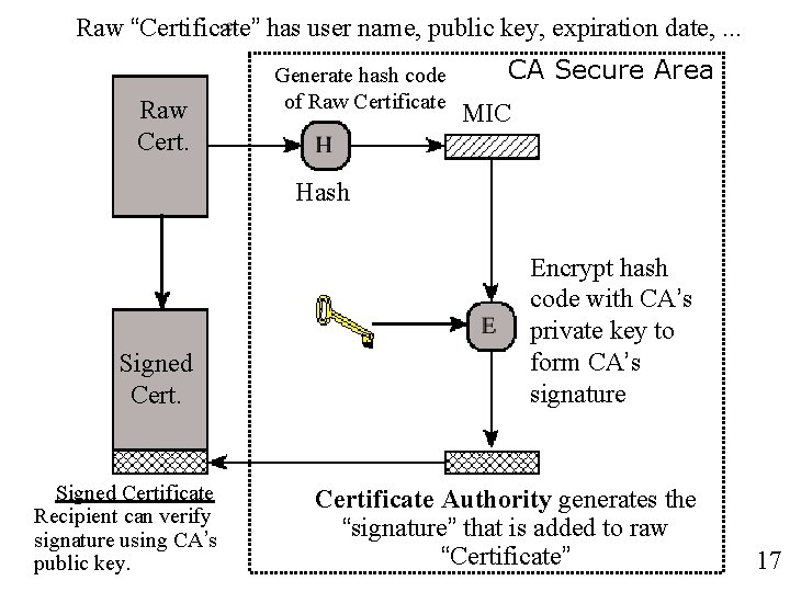 Raw “Certificate” has user name, public key, expiration date, . . . Raw Cert.