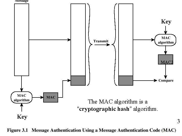 Key MAC 2 The MAC algorithm is a “cryptographic hash” algorithm. Key 3 