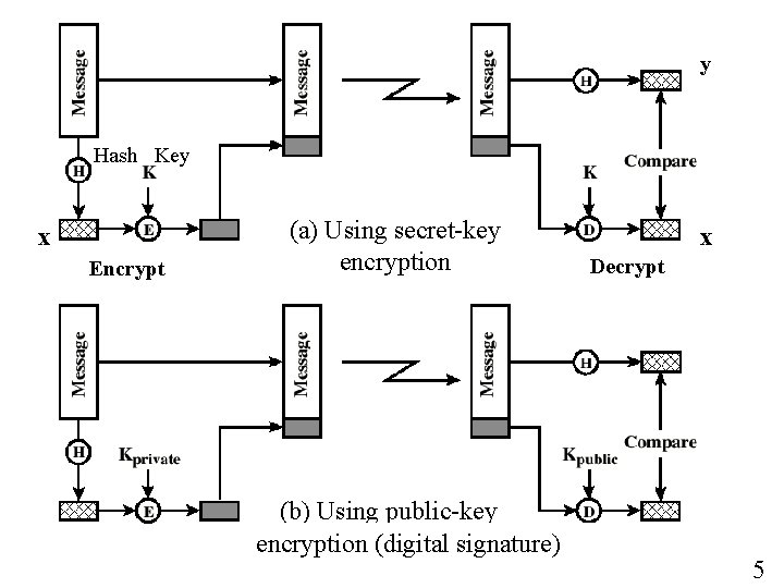 y Hash Key x Encrypt (a) Using secret-key encryption (b) Using public-key encryption (digital