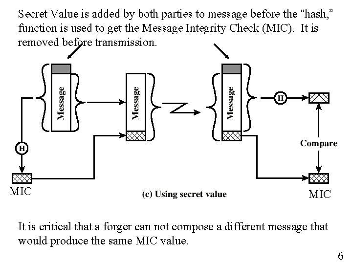 Secret Value is added by both parties to message before the “hash, ” function