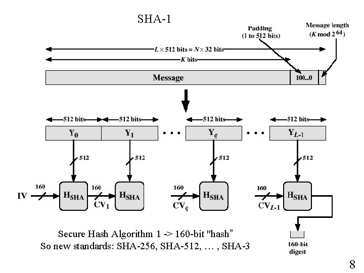 SHA-1 Secure Hash Algorithm 1 -> 160 -bit "hash” So new standards: SHA-256, SHA-512,