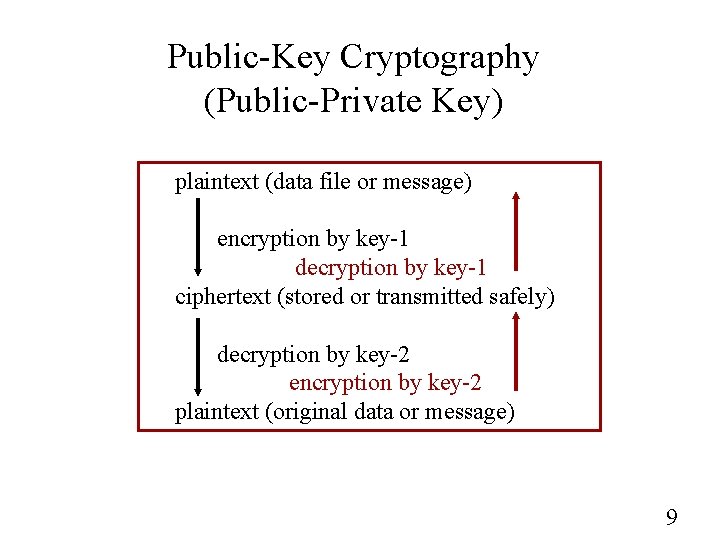 Public-Key Cryptography (Public-Private Key) plaintext (data file or message) encryption by key-1 decryption by