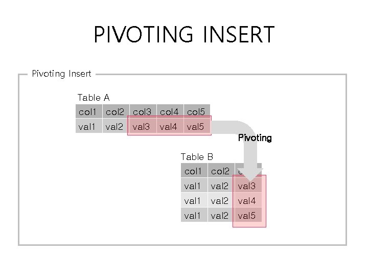 PIVOTING INSERT Pivoting Insert Table A col 1 col 2 col 3 col 4 PIVOTING INSERT Pivoting Insert Table A col 1 col 2 col 3 col 4