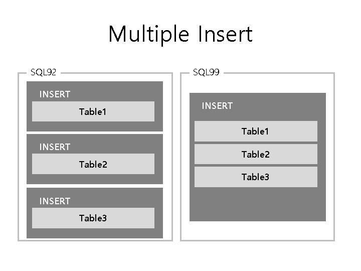 Multiple Insert SQL 92 SQL 99 INSERT Table 1 INSERT Table 2 Table 3 Multiple Insert SQL 92 SQL 99 INSERT Table 1 INSERT Table 2 Table 3