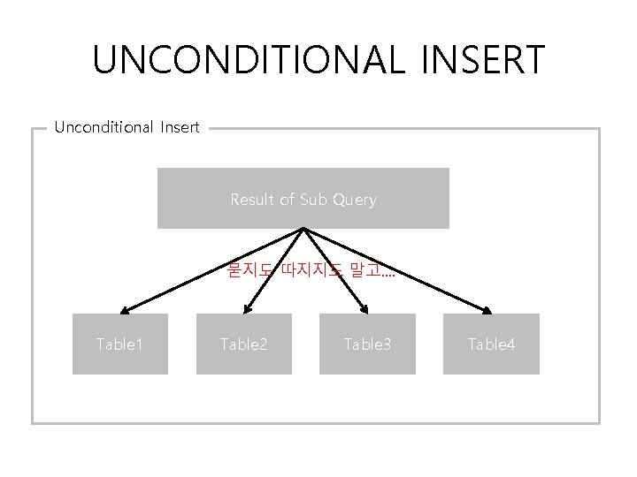 UNCONDITIONAL INSERT Unconditional Insert Result of Sub Query 묻지도 따지지도 말고. . Table 1 UNCONDITIONAL INSERT Unconditional Insert Result of Sub Query 묻지도 따지지도 말고. . Table 1
