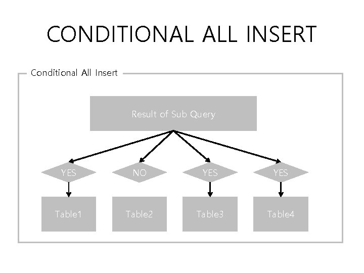 CONDITIONAL ALL INSERT Conditional All Insert Result of Sub Query YES NO YES Table CONDITIONAL ALL INSERT Conditional All Insert Result of Sub Query YES NO YES Table