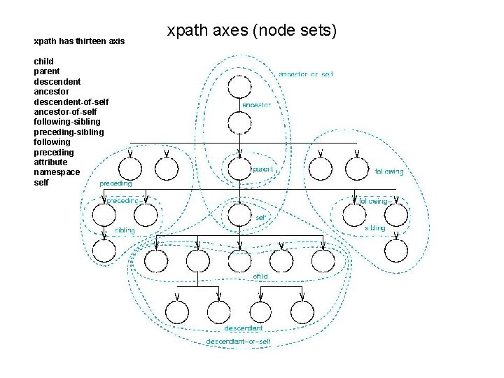 xpath has thirteen axis child parent descendent ancestor descendent-of-self ancestor-of-self following-sibling preceding-sibling following preceding