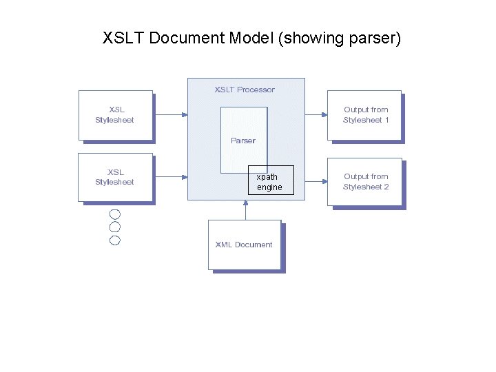XSLT Document Model (showing parser) xpath engine 