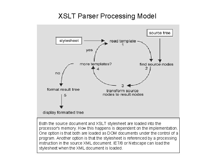 XSLT Parser Processing Model Both the source document and XSLT stylesheet are loaded into