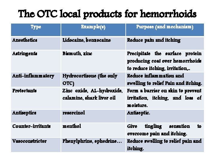 The OTC local products for hemorrhoids Type Example(s) Anesthetics Lidocaine, benzocaine Astringents Bismuth, zinc