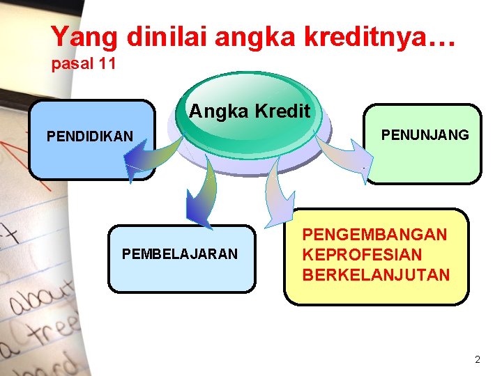 Yang dinilai angka kreditnya… pasal 11 Angka Kredit PENDIDIKAN PEMBELAJARAN PENUNJANG PENGEMBANGAN KEPROFESIAN BERKELANJUTAN