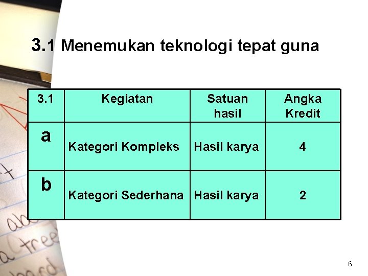 3. 1 Menemukan teknologi tepat guna 3. 1 a b Kegiatan Satuan hasil Angka